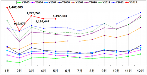 乘联会：2013年5月乘用车市场现状及未来展望