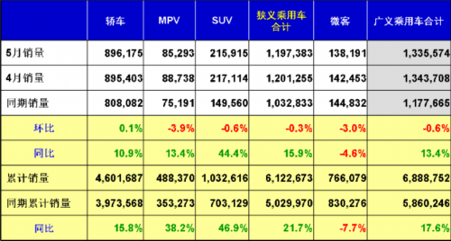 乘联会：2013年5月乘用车市场现状及未来展望