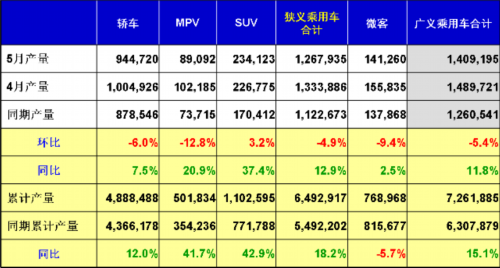乘联会：2013年5月乘用车市场现状及未来展望