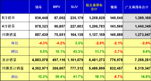 乘联会：2013年5月乘用车市场现状及未来展望