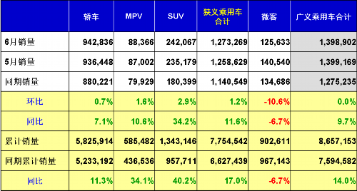 乘联会：2013年六月乘用车市场现状及未来展望