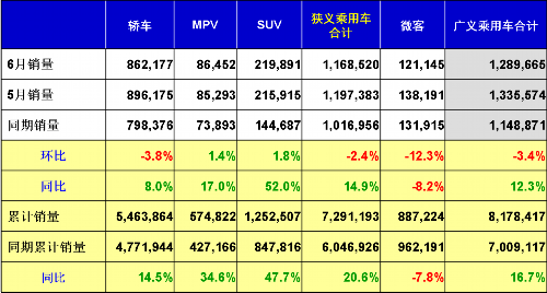 乘联会：2013年六月乘用车市场现状及未来展望