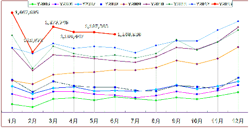 乘联会：2013年六月乘用车市场现状及未来展望