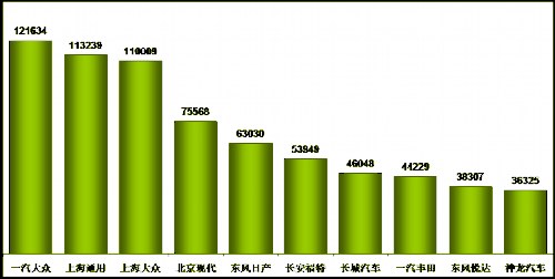 乘联会：2013年7月乘用车市场现状及未来展望