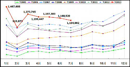 乘联会：2013年7月乘用车市场现状及未来展望