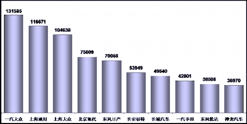乘联会：2013年7月乘用车市场现状及未来展望