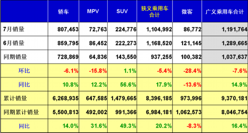 乘联会：2013年7月乘用车市场现状及未来展望