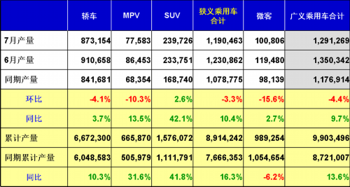 乘联会：2013年7月乘用车市场现状及未来展望